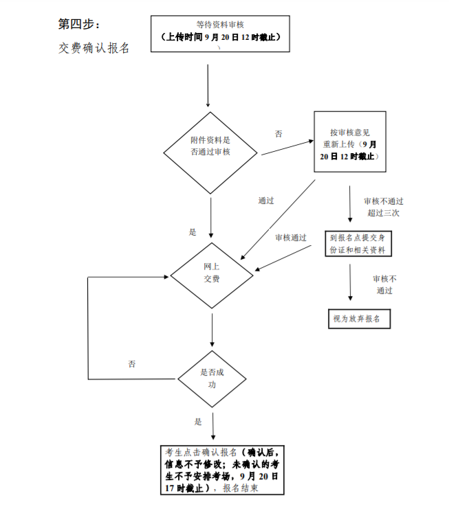 廣東松山職業技術學院成考報名流程是什么？