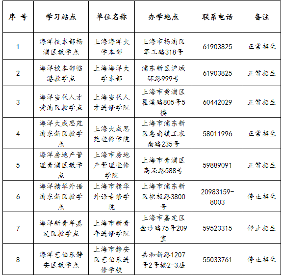 上海海洋大學關于2023年高等學歷繼續教育學習站點設置情況的公示