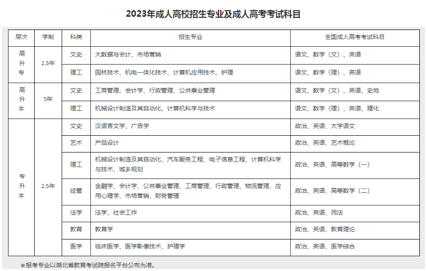 江漢大學2023年高等學歷繼續教育業余(函授)招生簡章 江漢大學2023年高等學歷繼續教育業余(函授)招生簡章
