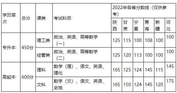 西安郵電大學成人高考招生計劃是什么？