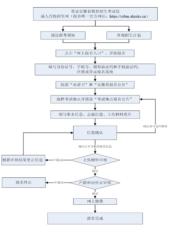 安慶醫藥高等專科學校成人高考報名流程？