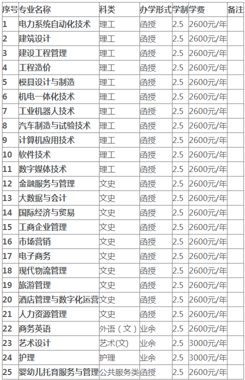 廣東南方職業學院成考招生專業有哪些？