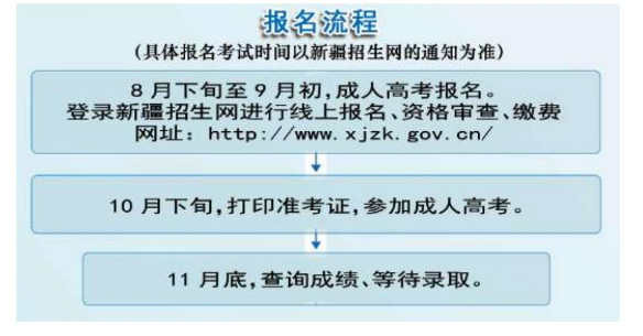 喀什大學成人高考報名流程是什么？