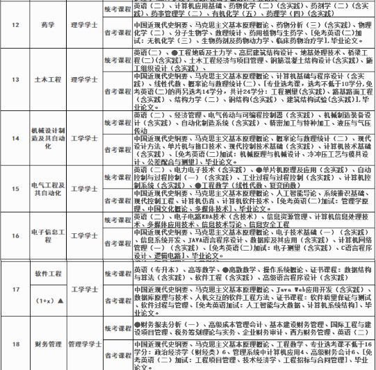 四川大學自學考試招生專業有哪些？