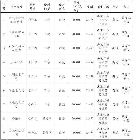 東北農業大學2022年高等學歷繼續教育招生簡章 東北農業大學2022年高等學歷繼續教育招生簡章