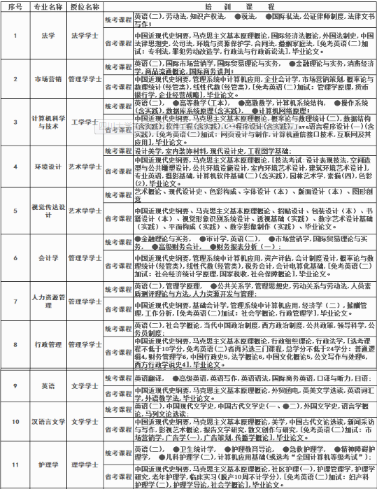 四川大學自學考試招生專業有哪些？