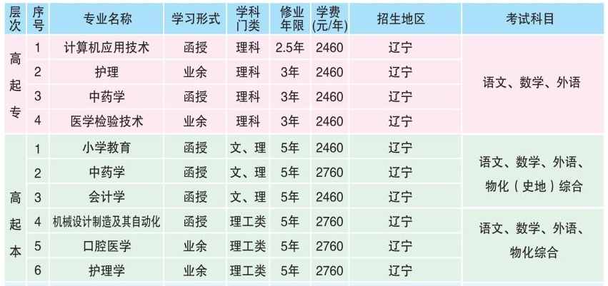 大連大學成人高考報名學費是多少？