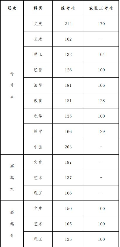 河北成人高考分數線是多少？