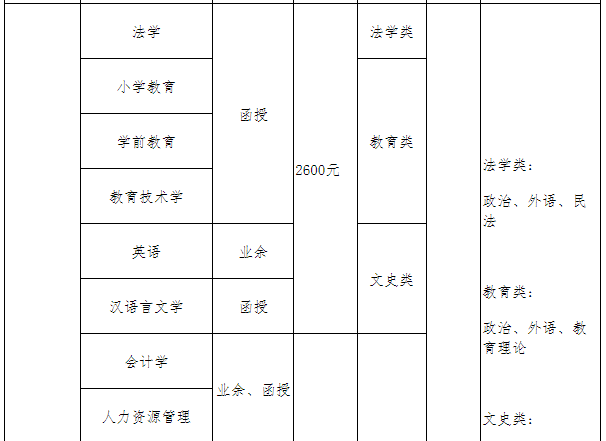 青島大學成人高考報名專業有哪些？