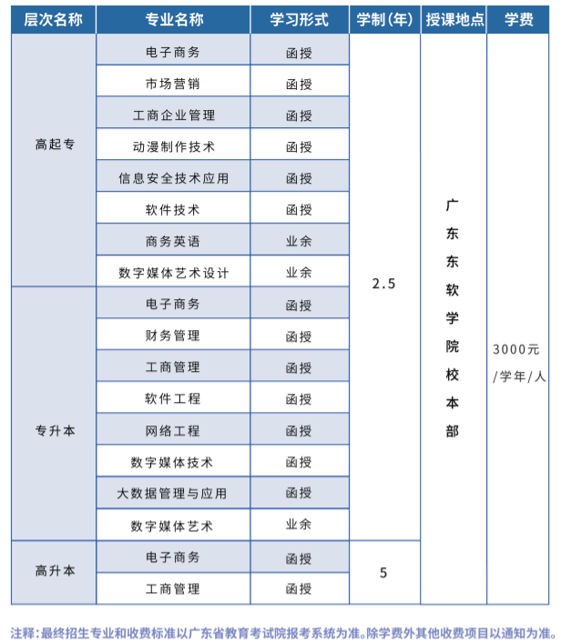 廣東東軟學院成人高考招生專業有哪些？