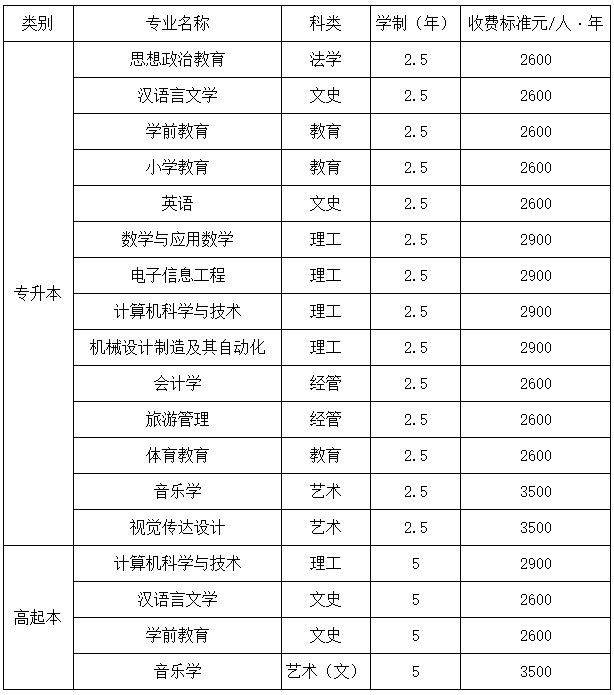 西安文理學院成人高考有哪些招生專業？