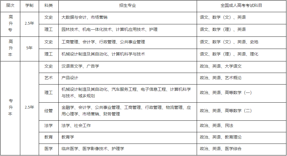 江漢大學成人高考有哪些招生計劃？
