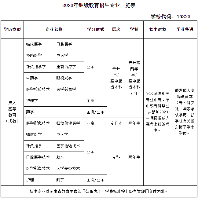 長沙醫學院成考招生專業有哪些？