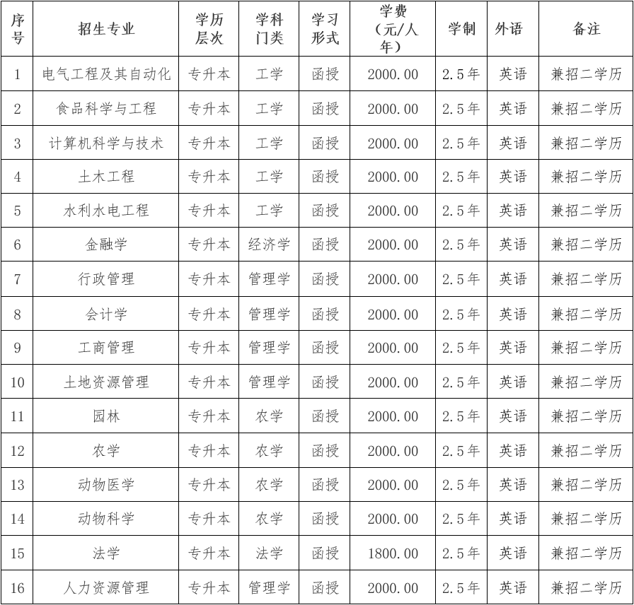 東北農業大學成人高考招生計劃是什么？