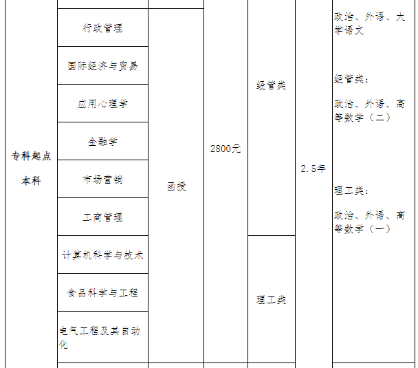 青島大學成人高考報名專業有哪些？