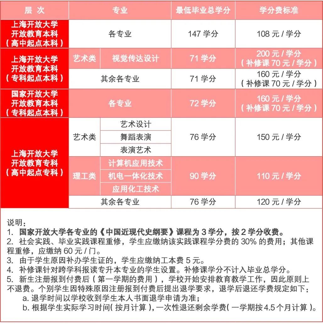 上海開放大學2023年春季招生簡章 上海開放大學2023年春季招生簡章