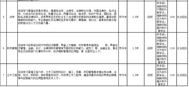 銅陵學院成人高考招生專業？
