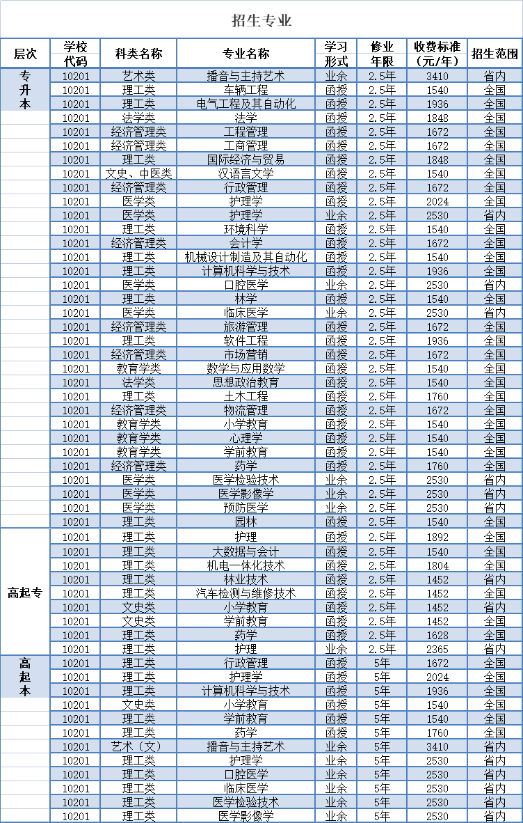 2022年北華大學繼續教育與培訓學院招生簡章