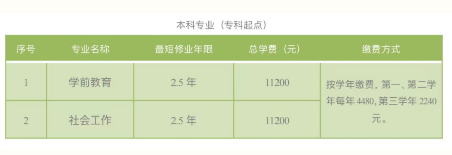 北京青年政治學院成考專升本報名費用是多少？