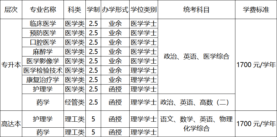 贛南醫學院2023年成人高考招生簡章 贛南醫學院2023年成人高考招生簡章