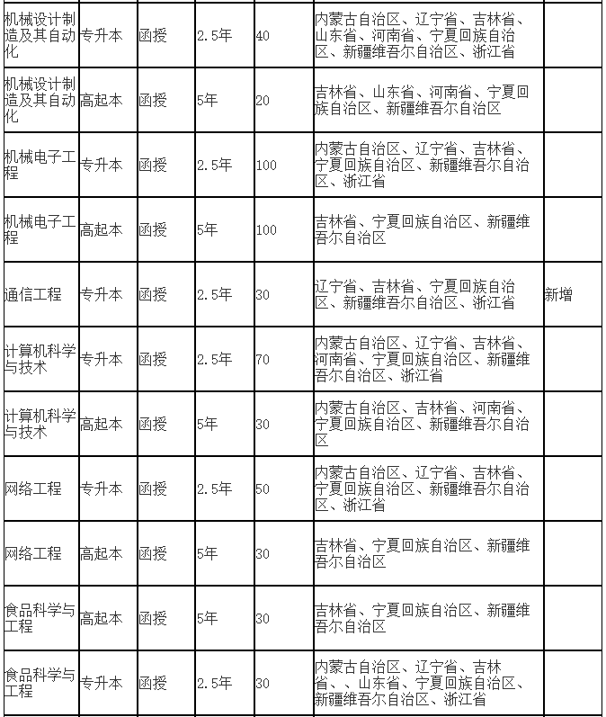 吉林工商學院成人高考招生專業有哪些？