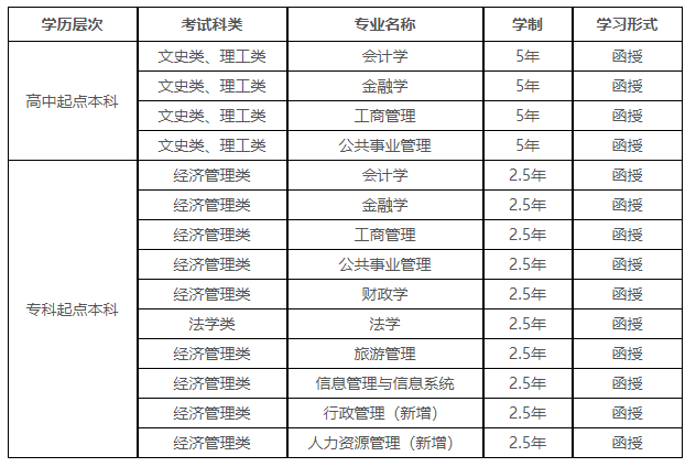 西安財經大學成人高考招生專業有哪些？