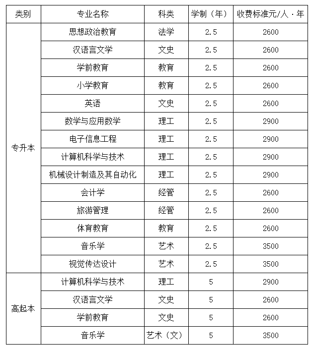 西安文理學院成人高考招生計劃是什么？