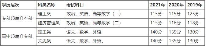河南工程學院2022年成人高等教育招生簡章