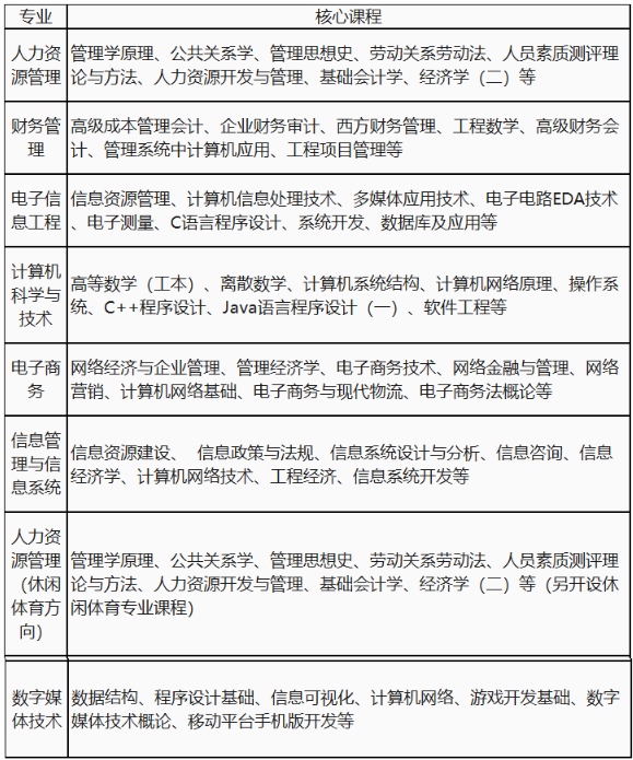 電子科技大學成都學院繼續教育部自學考試招生計劃有哪些？