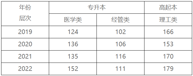 贛南醫科大學成人高考報名專業有哪些? 贛南醫科大學成人高考報名專業有哪些?