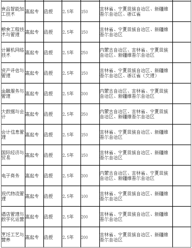 吉林工商學院成人高考招生專業有哪些？