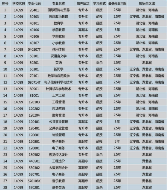 湖北第二師范學院成人高考招生計劃是什么？