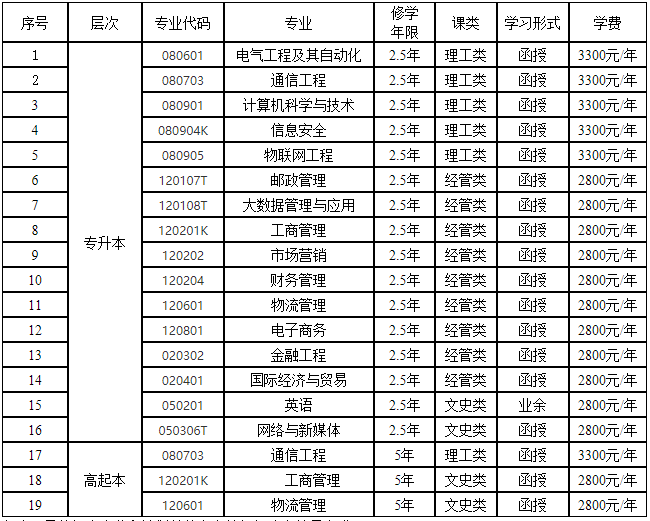 西安郵電大學成人高考招生專業有哪些？
