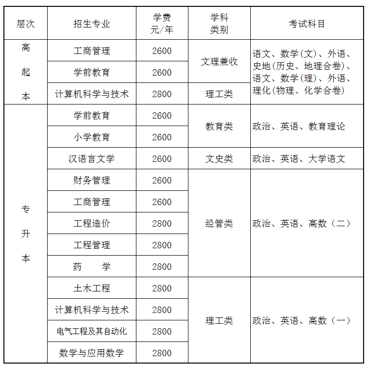 重慶文理學院成人高考報名專業和費用標準？