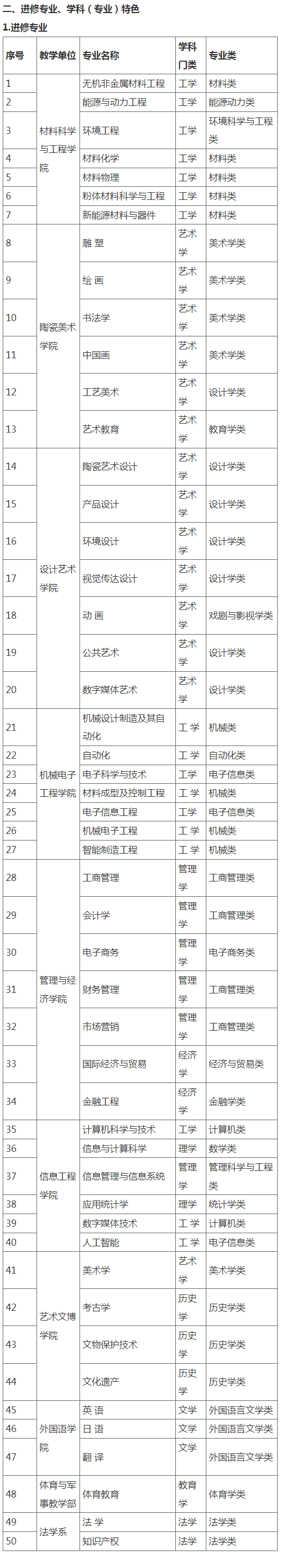 景德鎮陶瓷大學進修生報名須知