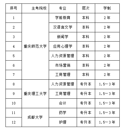 重慶輕工職業學院自學考試招生報名專業？