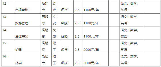 新鄉學院2022年成人高等教育招生簡章