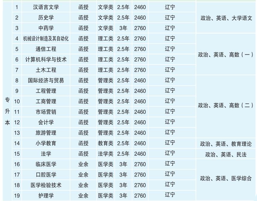 大連大學成人高考報名專業有哪些？