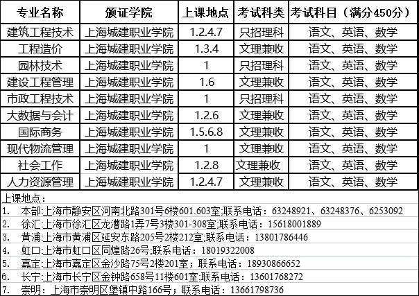 上海城建職業學院2023年成人高考專科招生簡章