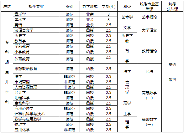 贛南師范大學2023年成人高等學歷教育招生簡章
