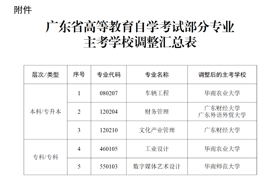 廣東省關于調整我省高等教育自學考試車輛工程等五個專業主考學校的通知 廣東省關于調整我省高等教育自學考試車輛工程等五個專業主考學校的通知
