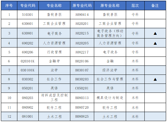 湖南農業大學自考招生計劃是什么？
