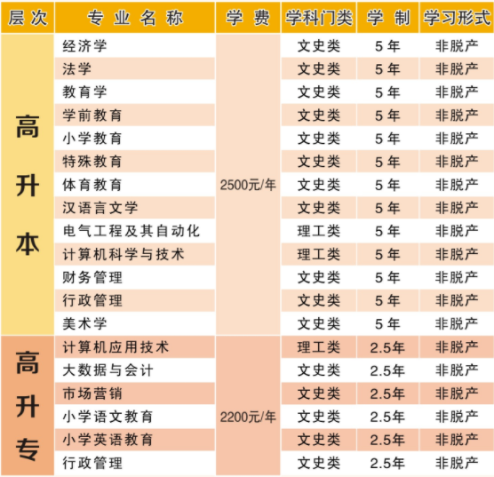 湖北師范大學成人高考有哪些招生專業？