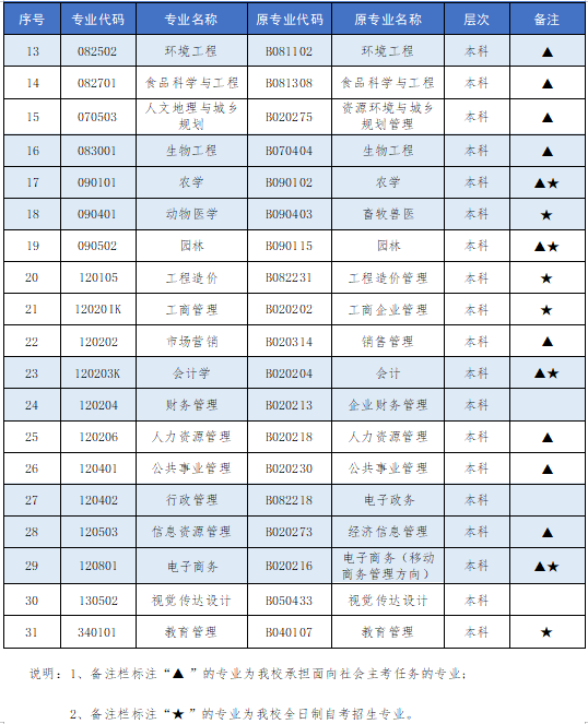 湖南農業大學自考招生計劃是什么？