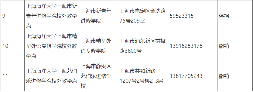 上海海洋大學關于2024年高等學歷繼續教育學習站點設置情況的公示