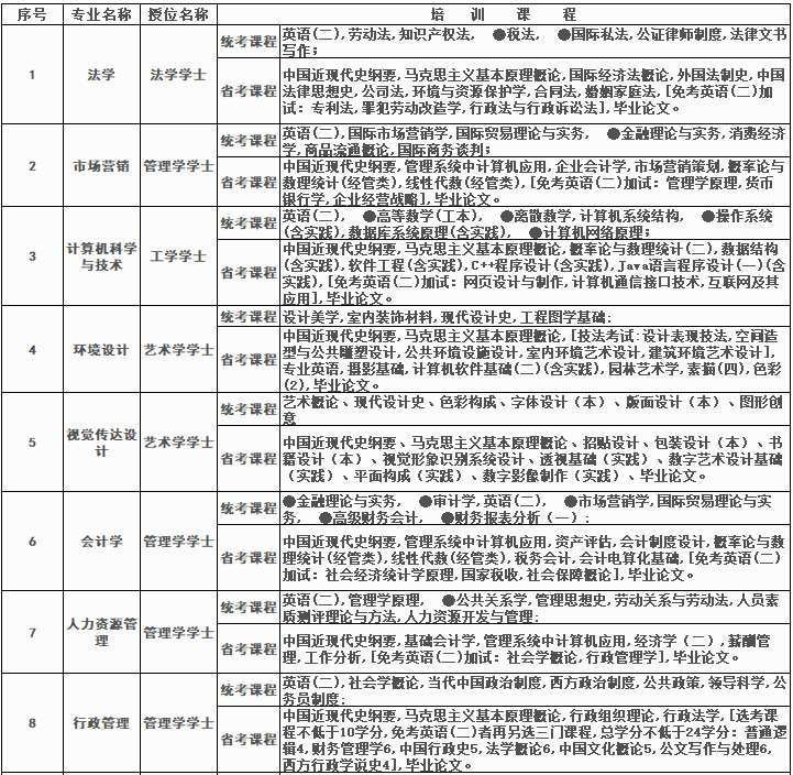 四川大學高等教育自學考試助學2023年秋季招生簡章