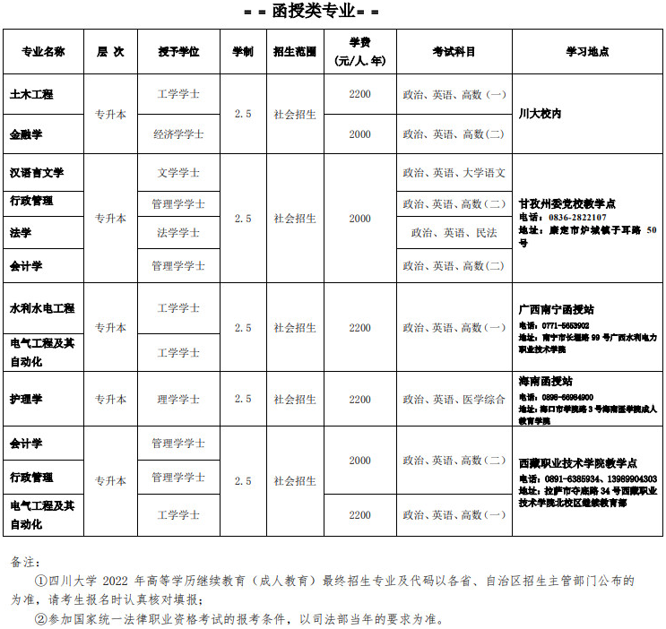 四川大學2022年高等學歷繼續教育（成人教育）招生簡章