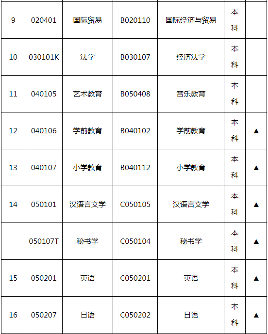 湖南師范大學自學考試招生專業有哪些? 湖南師范大學自學考試招生專業有哪些?