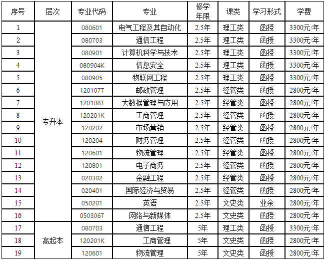 西安郵電大學成人高考招生計劃是什么？