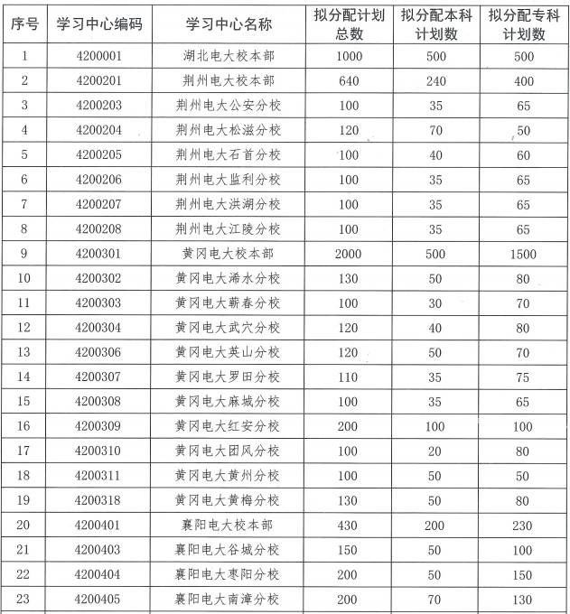 湖北開放大學有哪些招生計劃？
